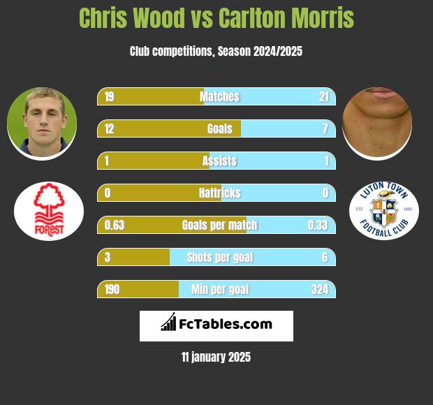 Chris Wood vs Carlton Morris h2h player stats