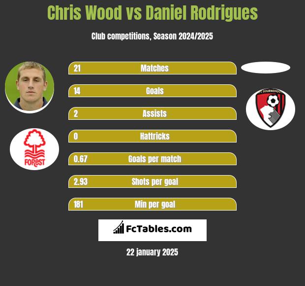 Chris Wood vs Daniel Rodrigues h2h player stats