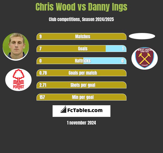 Chris Wood vs Danny Ings h2h player stats