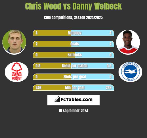 Chris Wood vs Danny Welbeck h2h player stats