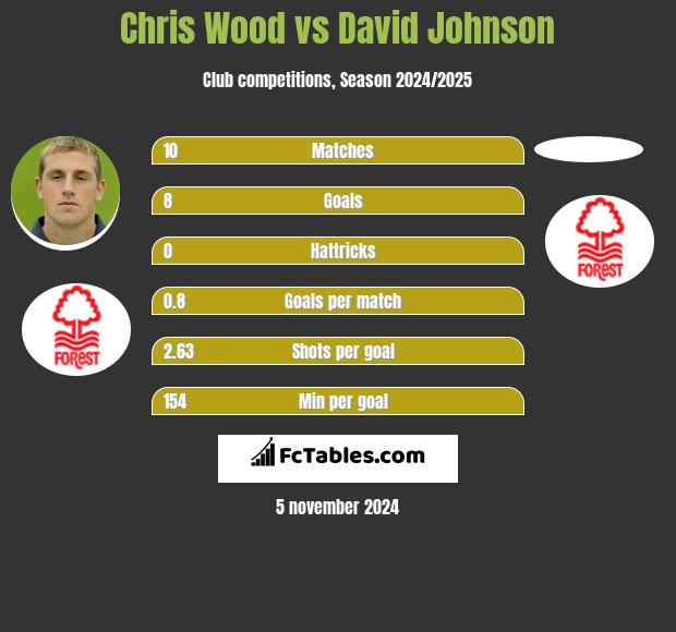 Chris Wood vs David Johnson h2h player stats