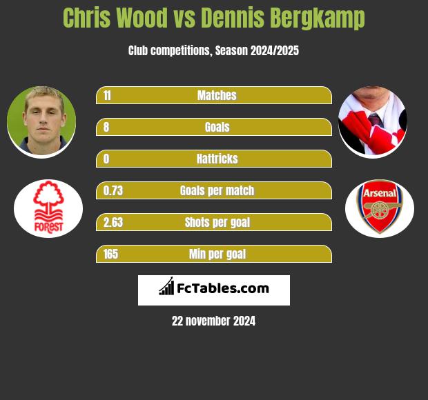 Chris Wood vs Dennis Bergkamp h2h player stats