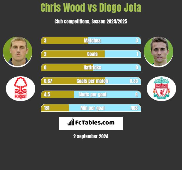 Chris Wood vs Diogo Jota h2h player stats