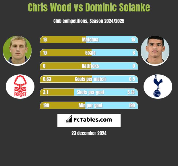 Chris Wood vs Dominic Solanke h2h player stats