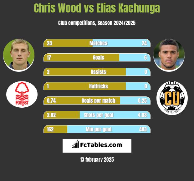 Chris Wood vs Elias Kachunga h2h player stats