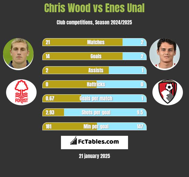 Chris Wood vs Enes Unal h2h player stats