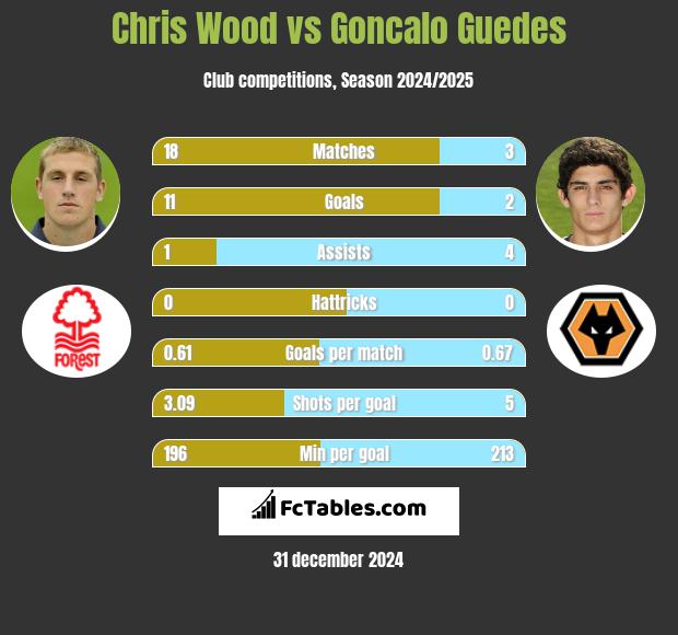 Chris Wood vs Goncalo Guedes h2h player stats