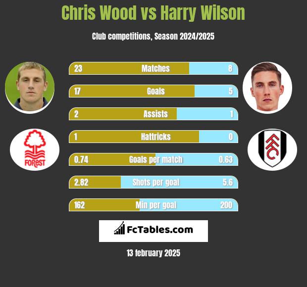 Chris Wood vs Harry Wilson h2h player stats