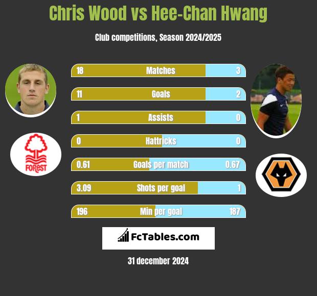 Chris Wood vs Hee-Chan Hwang h2h player stats