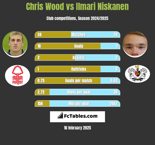 Chris Wood vs Ilmari Niskanen h2h player stats