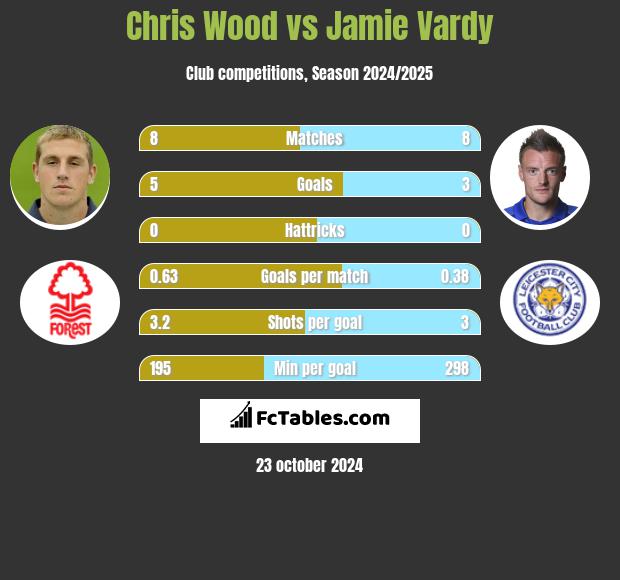 Chris Wood vs Jamie Vardy h2h player stats