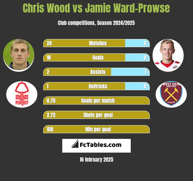 Chris Wood vs Jamie Ward-Prowse h2h player stats