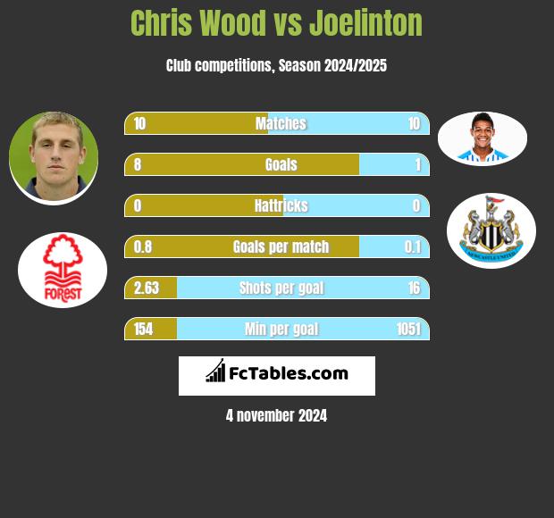 Chris Wood vs Joelinton h2h player stats