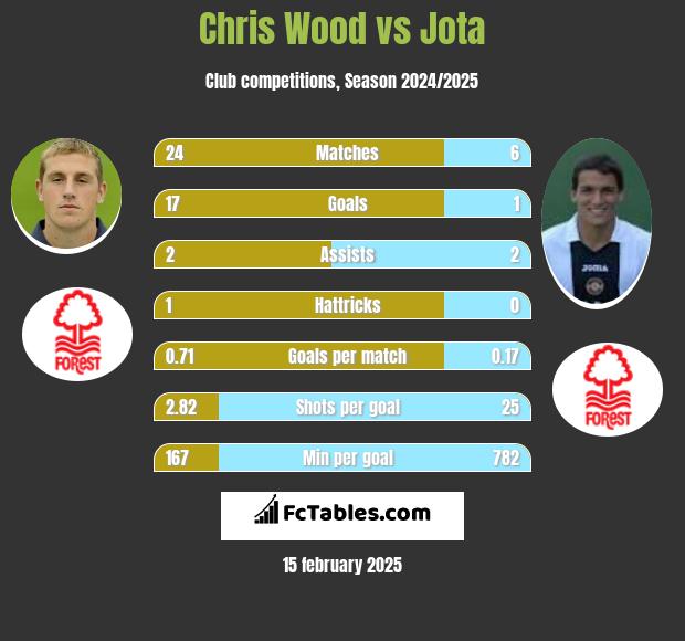 Chris Wood vs Jota h2h player stats