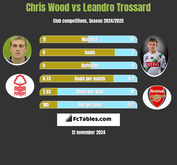 Chris Wood vs Leandro Trossard h2h player stats