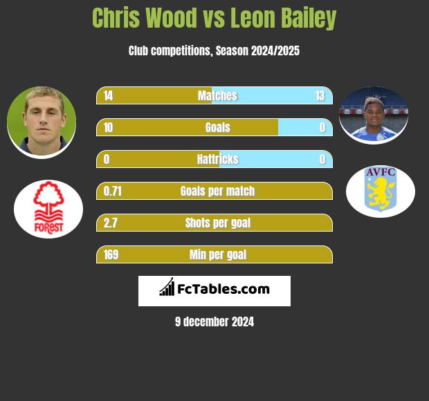 Chris Wood vs Leon Bailey h2h player stats