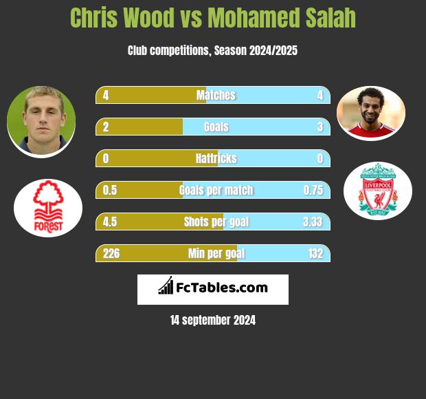 Chris Wood vs Mohamed Salah h2h player stats