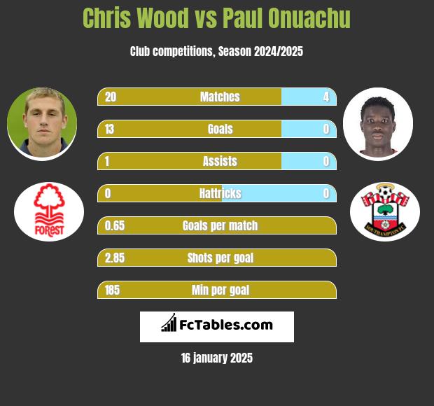 Chris Wood vs Paul Onuachu h2h player stats