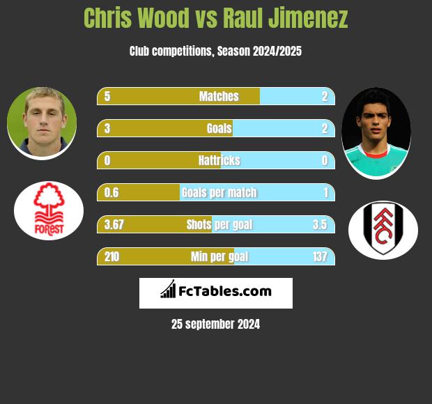 Chris Wood vs Raul Jimenez h2h player stats