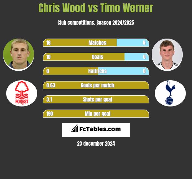 Chris Wood vs Timo Werner h2h player stats