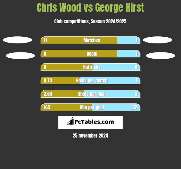 Chris Wood vs George Hirst h2h player stats