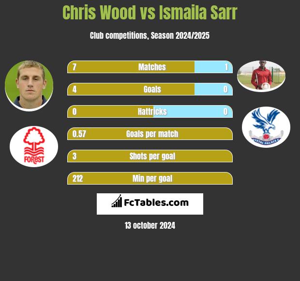 Chris Wood vs Ismaila Sarr h2h player stats