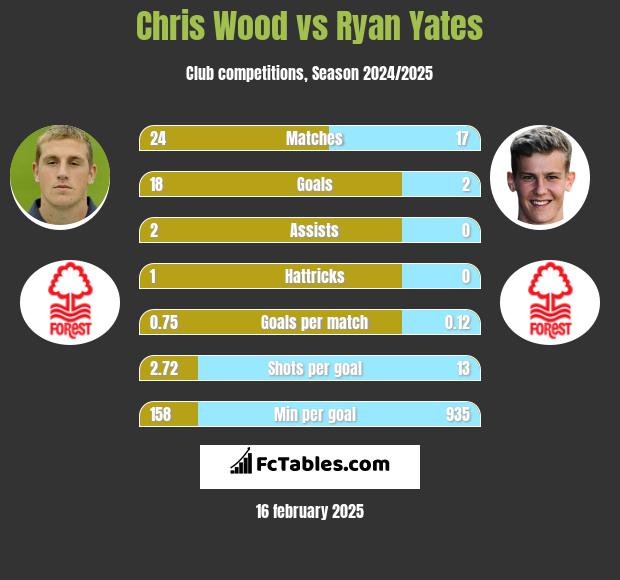 Chris Wood vs Ryan Yates h2h player stats