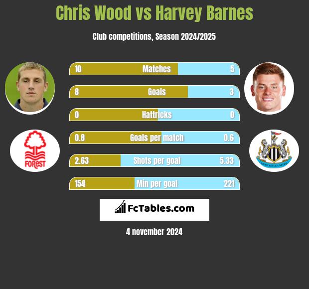 Chris Wood vs Harvey Barnes h2h player stats