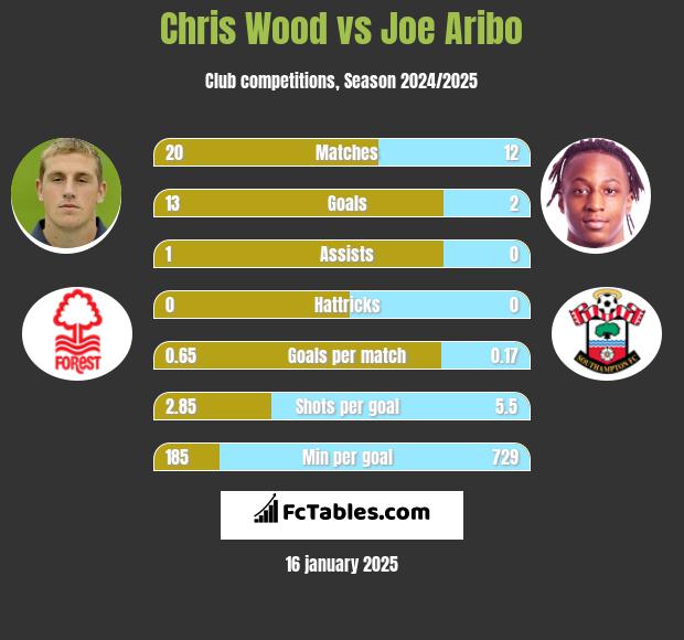 Chris Wood vs Joe Aribo h2h player stats