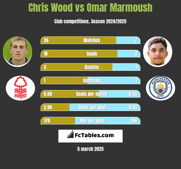 Chris Wood vs Omar Marmoush h2h player stats