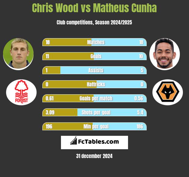 Chris Wood vs Matheus Cunha h2h player stats