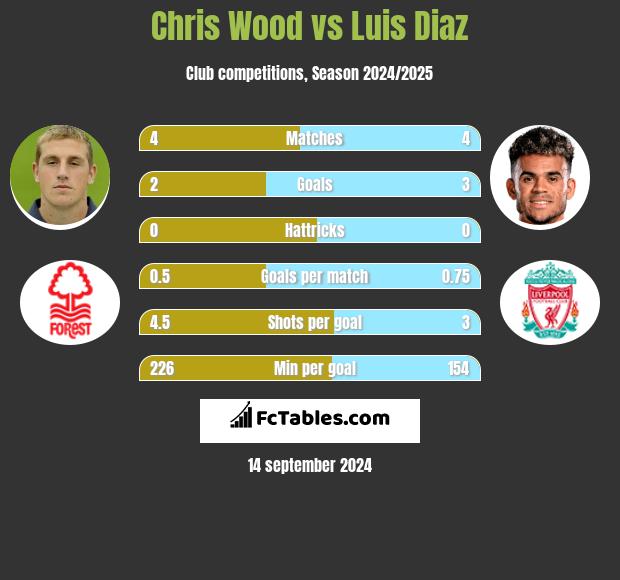 Chris Wood vs Luis Diaz h2h player stats