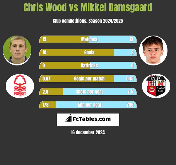 Chris Wood vs Mikkel Damsgaard h2h player stats