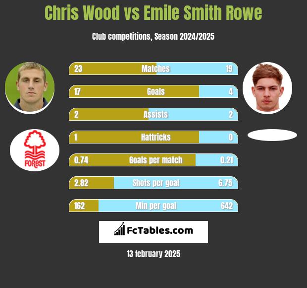 Chris Wood vs Emile Smith Rowe h2h player stats