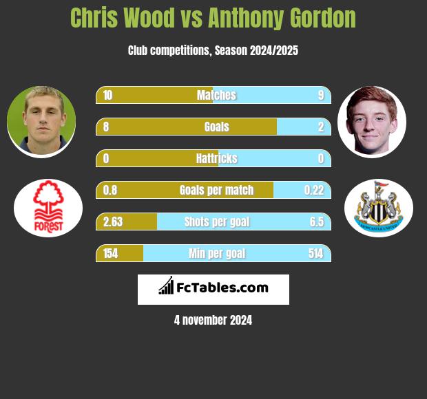 Chris Wood vs Anthony Gordon h2h player stats