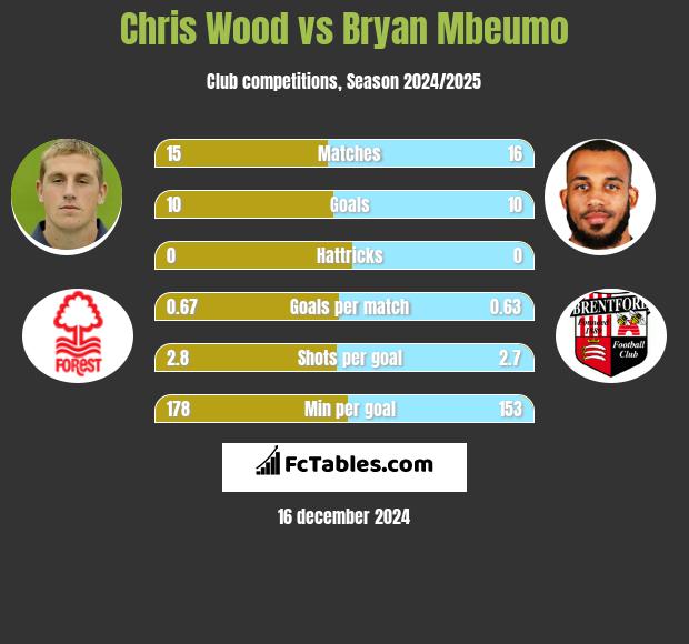 Chris Wood vs Bryan Mbeumo h2h player stats