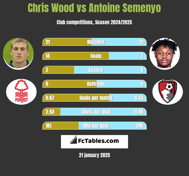 Chris Wood vs Antoine Semenyo h2h player stats