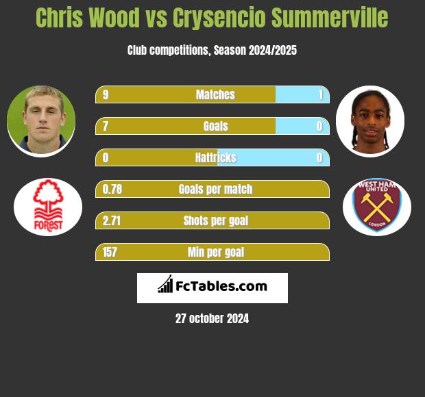 Chris Wood vs Crysencio Summerville h2h player stats