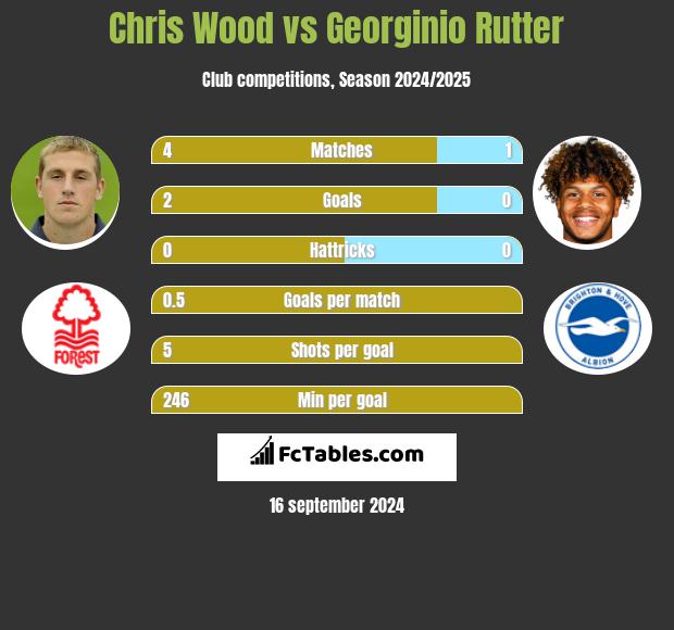 Chris Wood vs Georginio Rutter h2h player stats