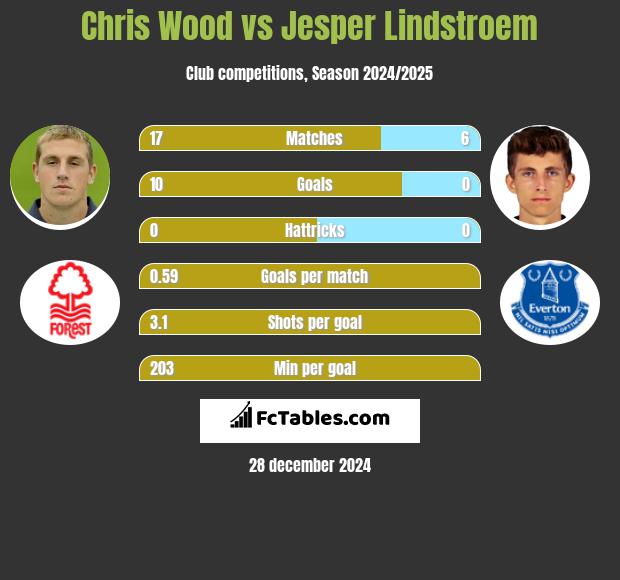 Chris Wood vs Jesper Lindstroem h2h player stats