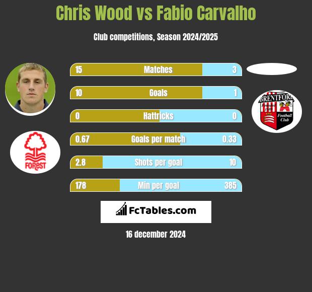 Chris Wood vs Fabio Carvalho h2h player stats