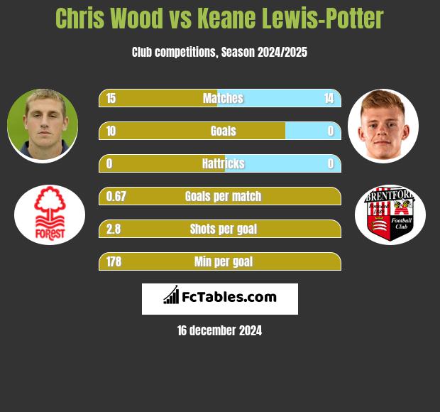 Chris Wood vs Keane Lewis-Potter h2h player stats