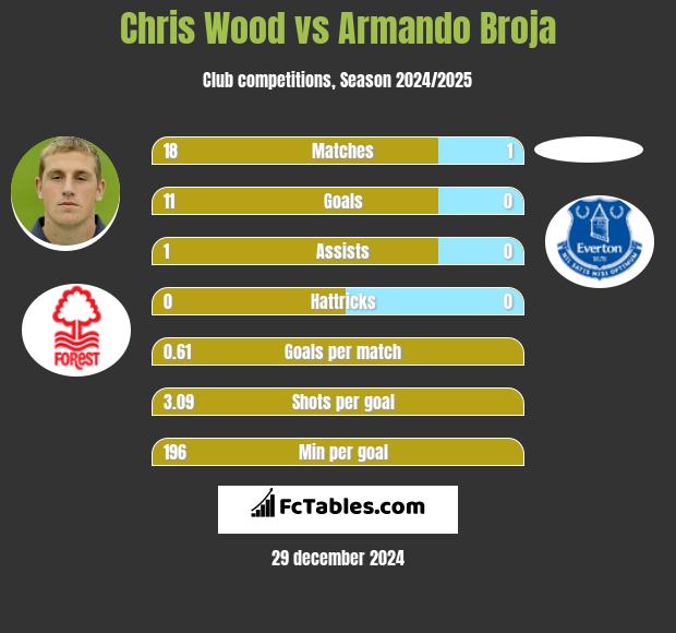 Chris Wood vs Armando Broja h2h player stats