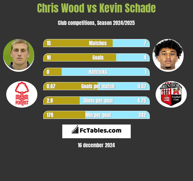 Chris Wood vs Kevin Schade h2h player stats