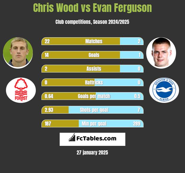 Chris Wood vs Evan Ferguson h2h player stats