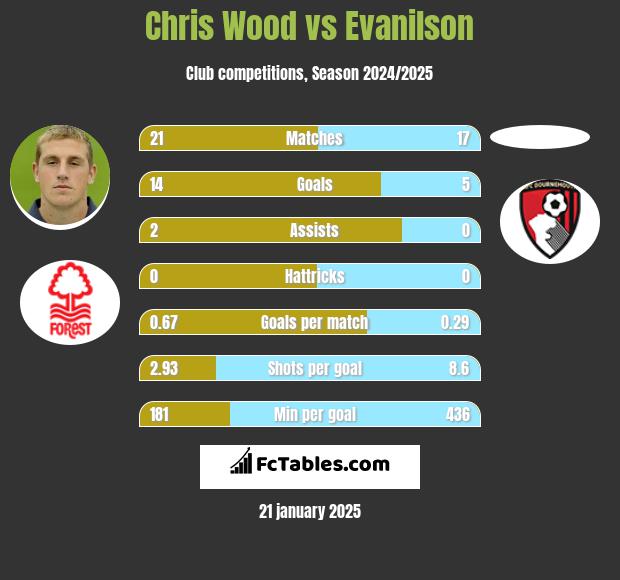 Chris Wood vs Evanilson h2h player stats