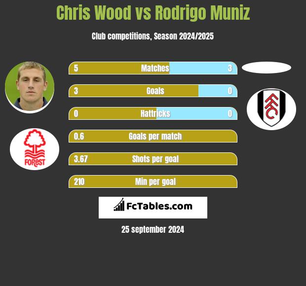 Chris Wood vs Rodrigo Muniz h2h player stats