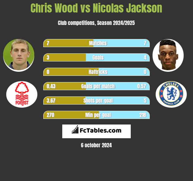 Chris Wood vs Nicolas Jackson h2h player stats