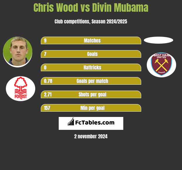 Chris Wood vs Divin Mubama h2h player stats