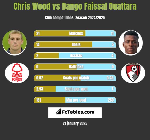 Chris Wood vs Dango Faissal Ouattara h2h player stats